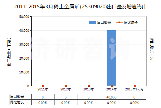 2011-2015年3月稀土金屬礦(25309020)出口量及增速統(tǒng)計(jì)